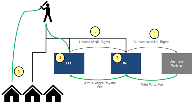 Diagram explaining Name Image Likeness (NIL)